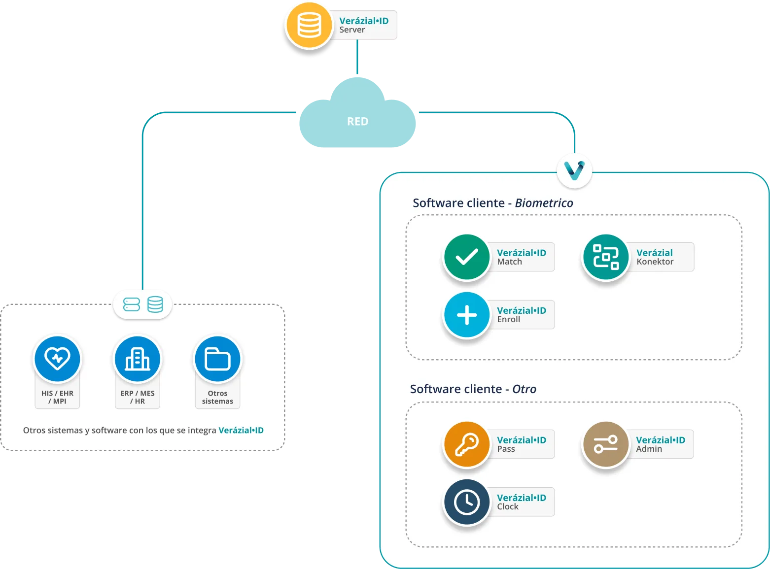 Diagrama explicativo del funcionamiento de la Suite Verázial ID